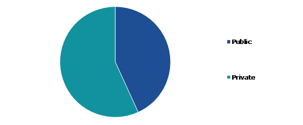 Global K12 Education Market, by Type