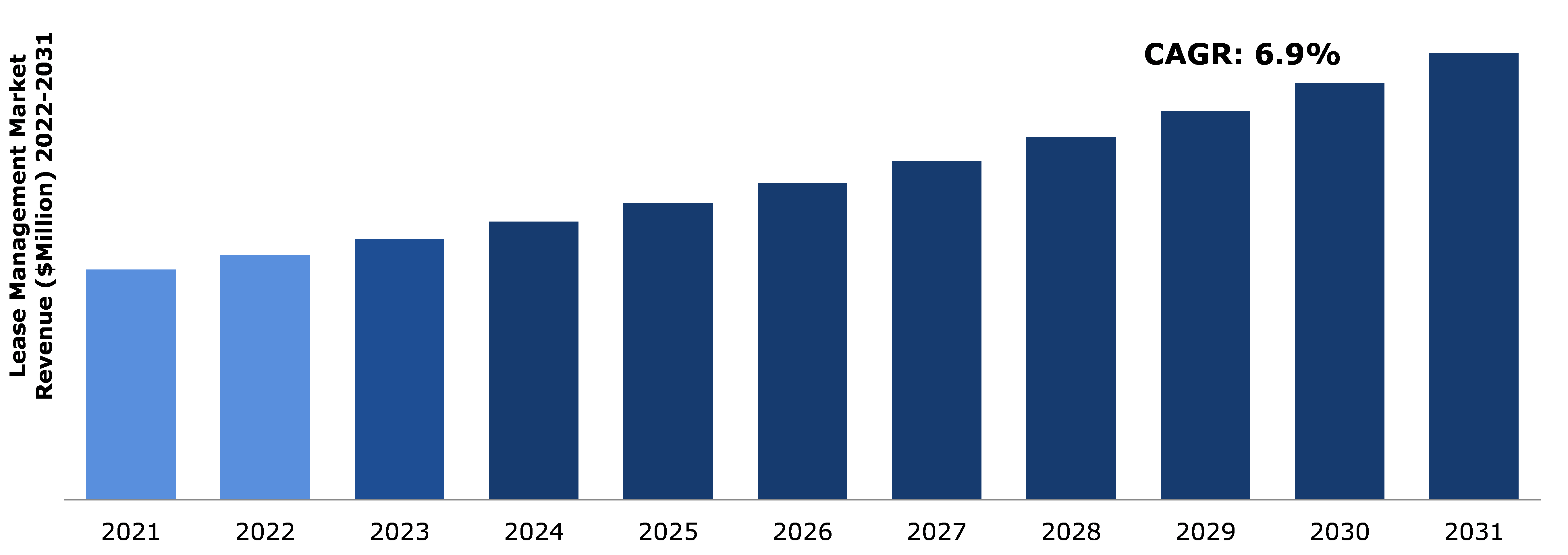 Global Lease Management Market Analysis