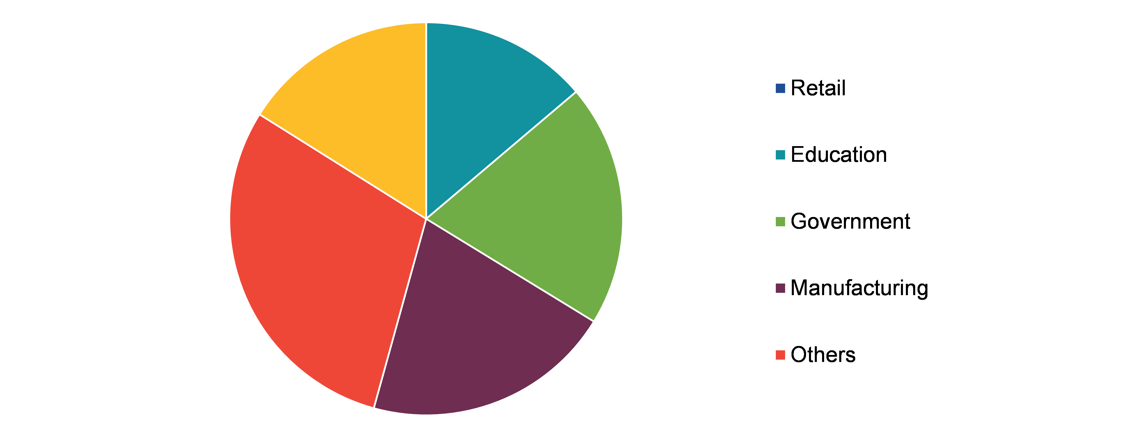 Global Lease Management Market, by End-use Industry