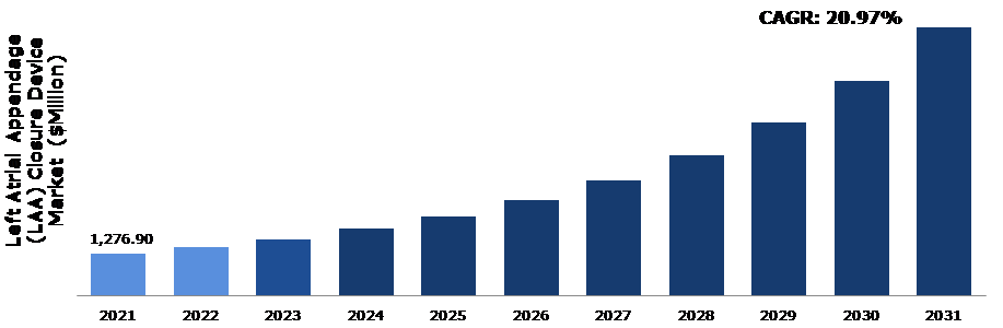 Global Left Atrial Appendage (LAA) Closure Device Market analysis
