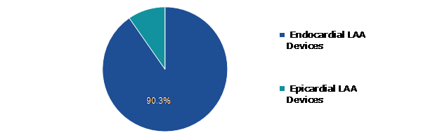 Global Left Atrial Appendage (LAA) Closure Device Market Share, by Product