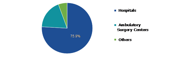Global Left Atrial Appendage (LAA) Closure Device Market Value, by End-use