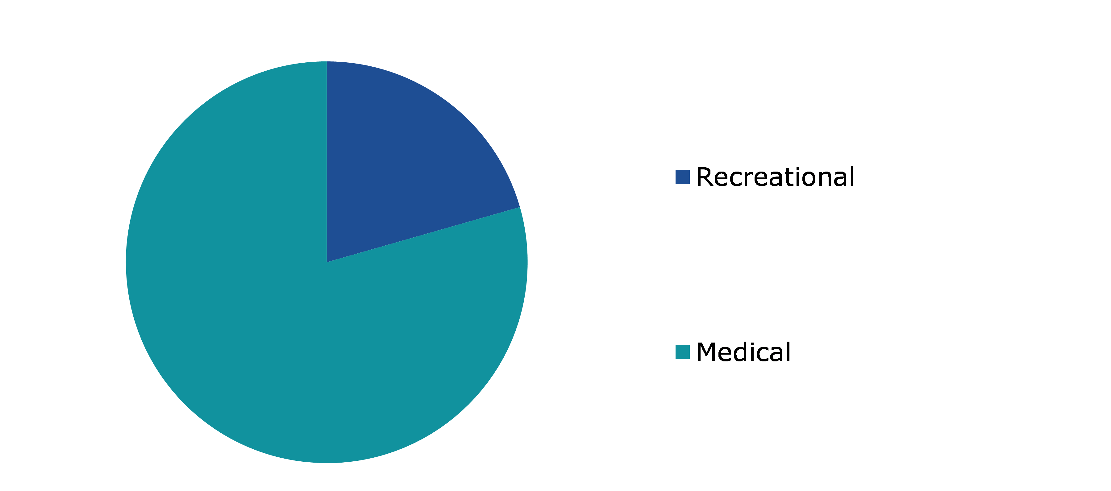 Global Legal Marijuana Market, by Application