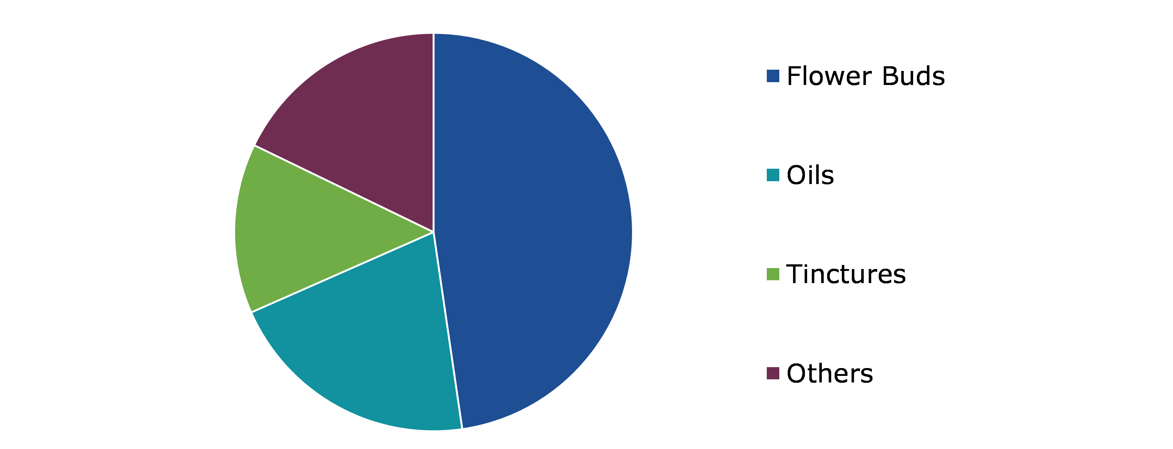 Global Legal Marijuana Market, by Product Type