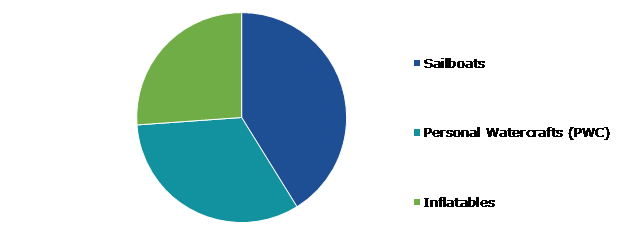 Global Leisure Boat Marine Coating Market, by Boat Type