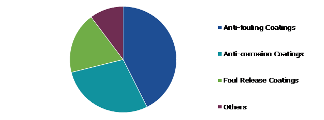 Global Leisure Boat Marine Coating Market, by Coatings