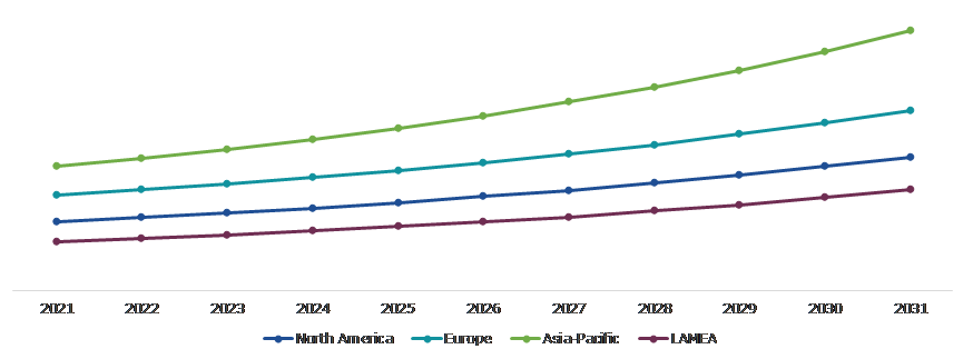 Global Leisure Boat Marine Coating Market, by Region