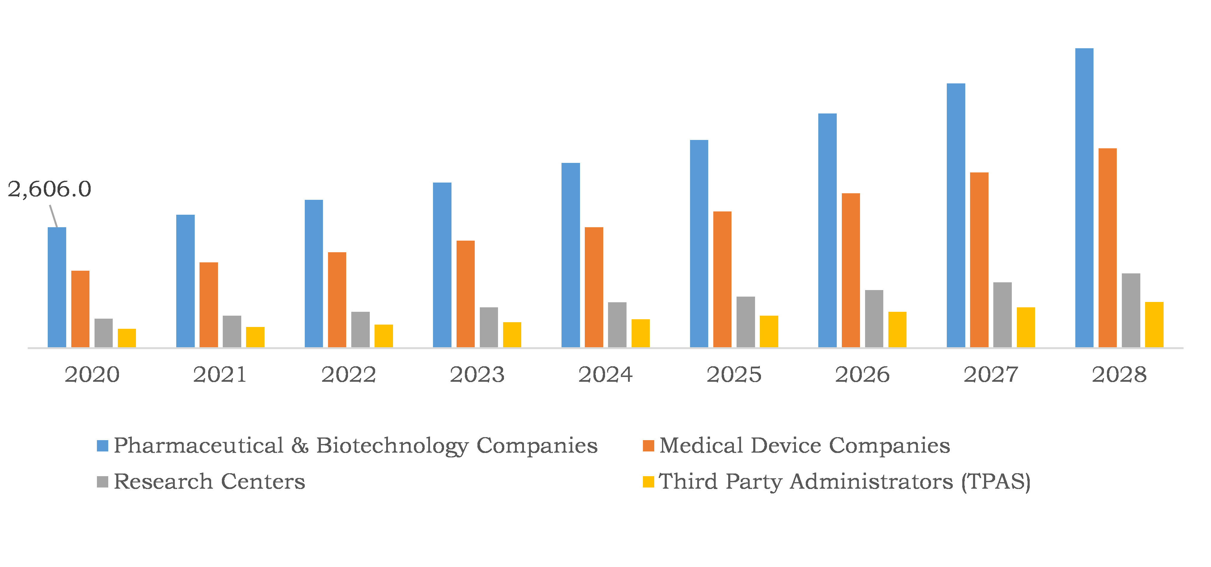 Global Life Science Analytics Software Market, by End-user