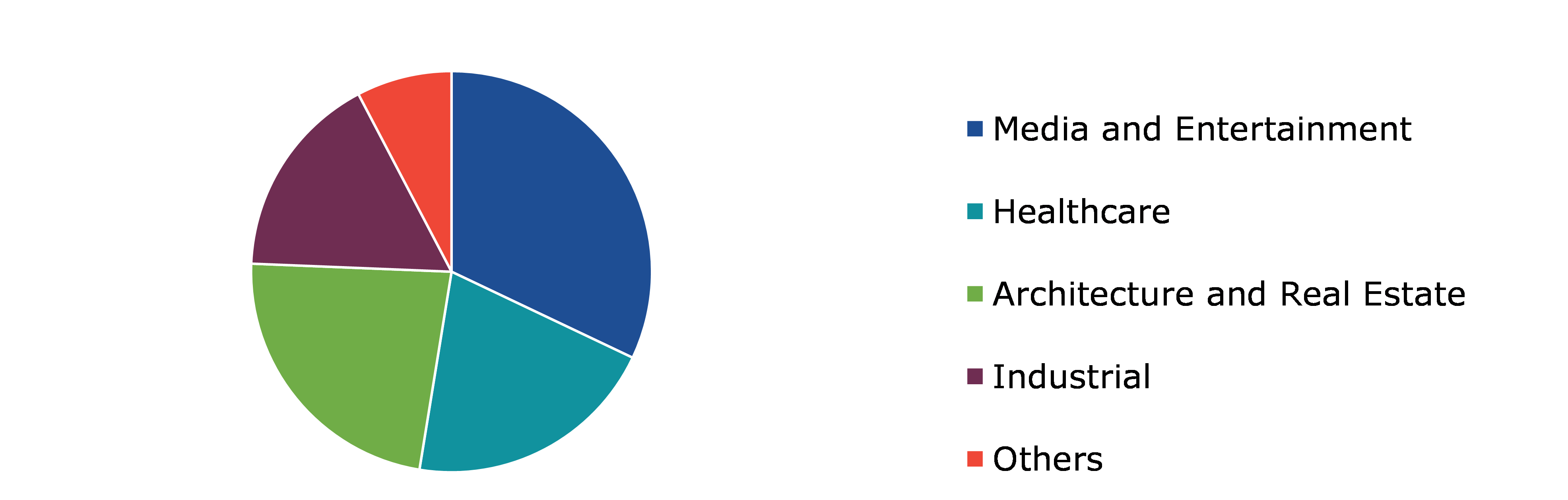 Global Light Field Market, by Industry Vertical