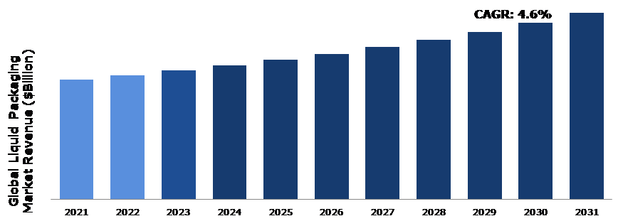 Global Liquid Packaging Market Analysis