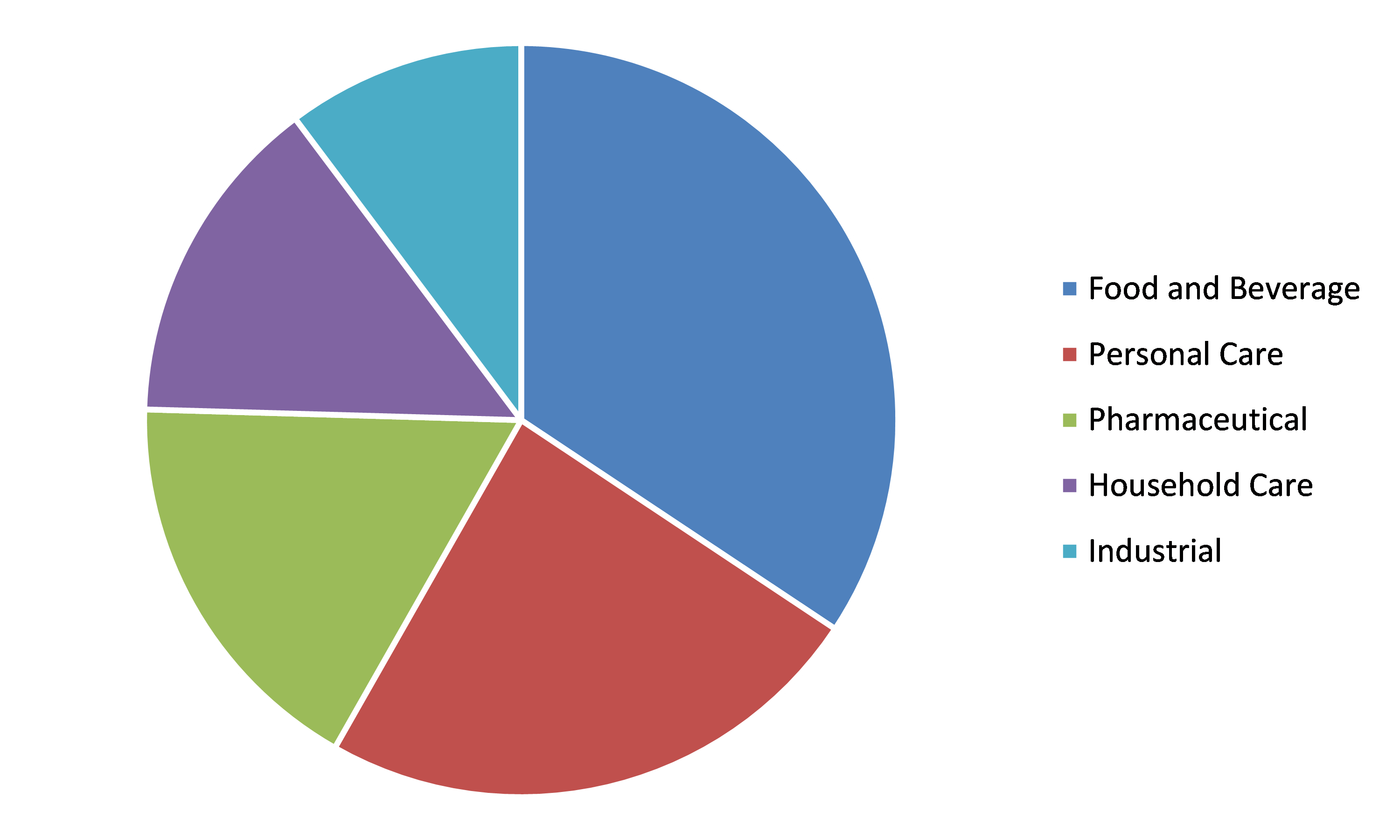 Global Liquid Packaging Market, by End-use Industry