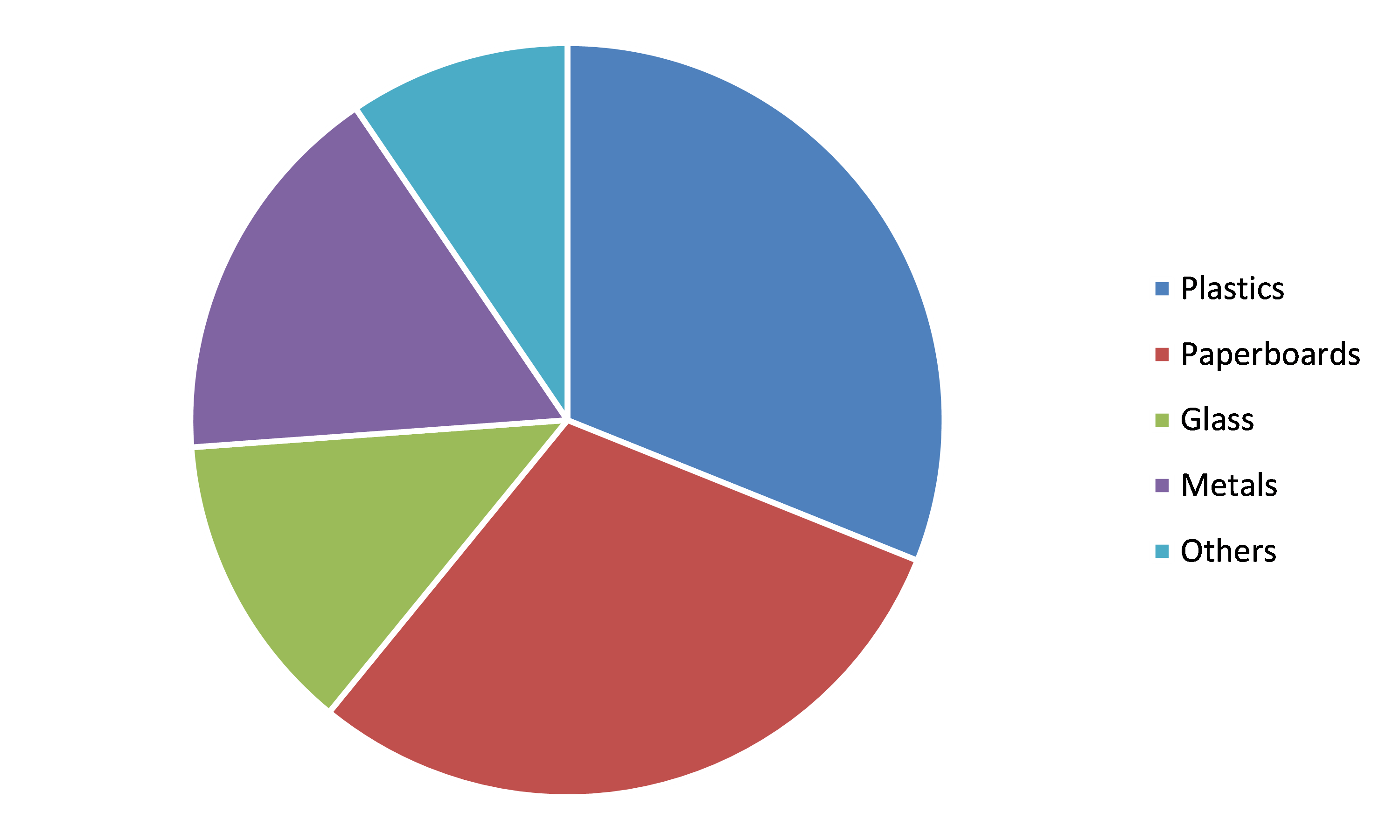 Global Liquid Packaging Market, by Material
