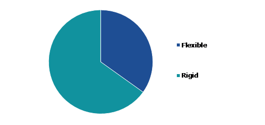 Global Liquid Packaging Market, by Packaging Format