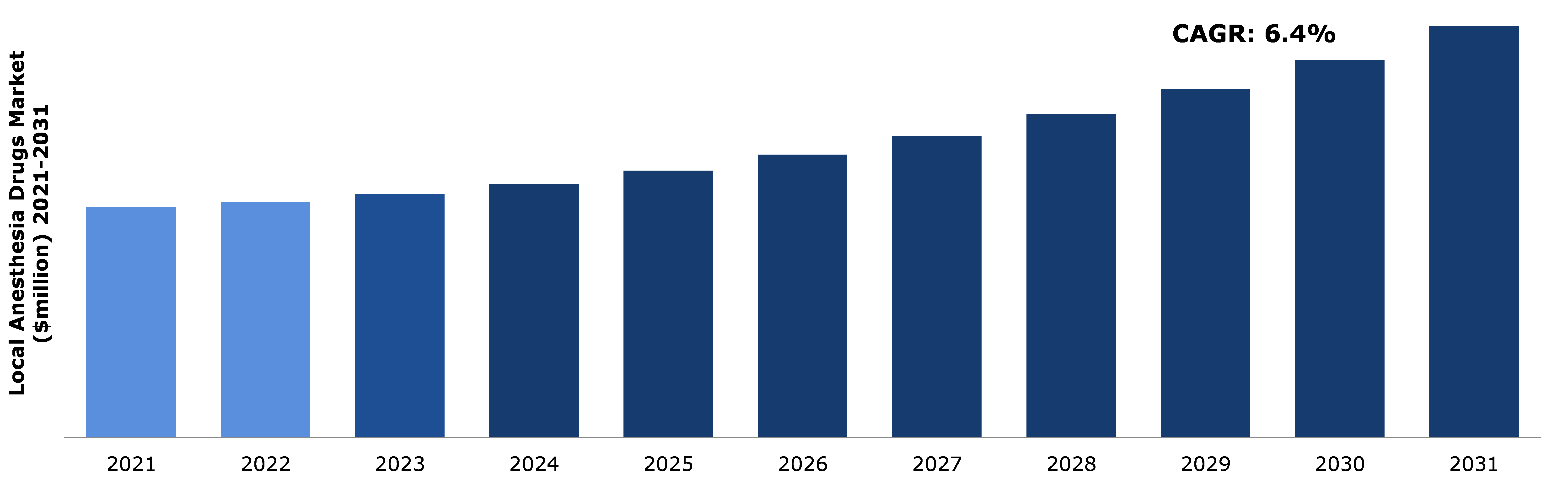 Global Local Anesthesia Drugs Market Analysis