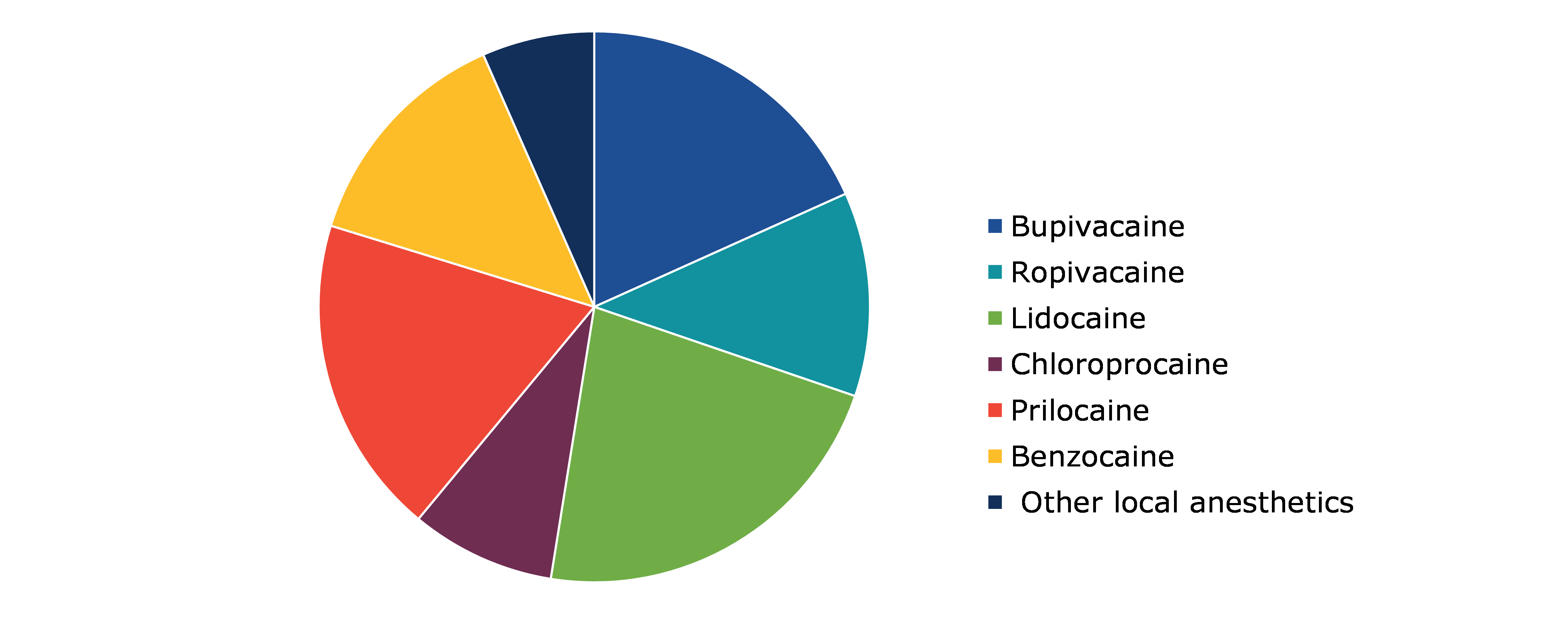 Global Local Anesthesia Drugs Market, By Drug Type