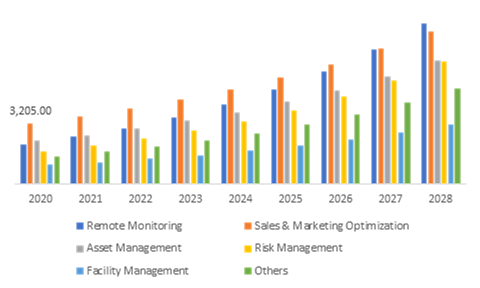 Global Location Analytics Market, by Application Type