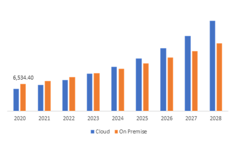 Global Location Analytics Market, by Deployment Type
