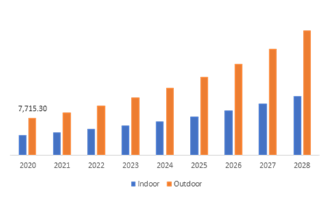 Global Location Analytics Market, by Location Type