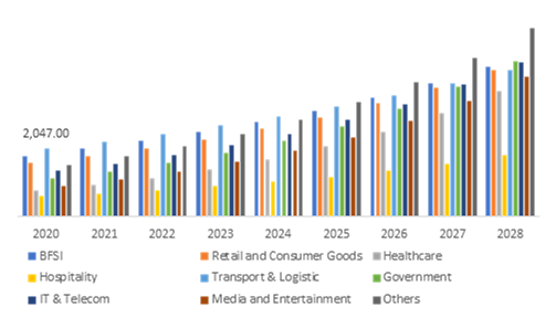 Global Location Analytics Market, by Vertical Type