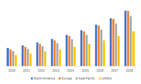 Global Location Analytics Market, Regional Insights