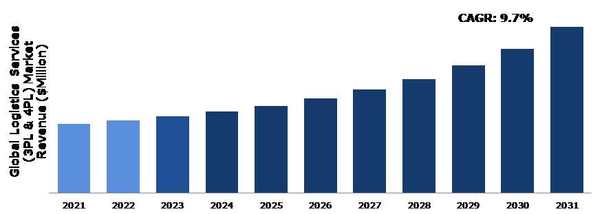 Global Logistics Services (3PL & 4PL) Market Analysis