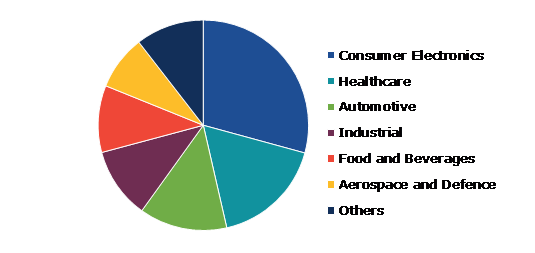 Global Logistics Services (3PL & 4PL) Market, by Application