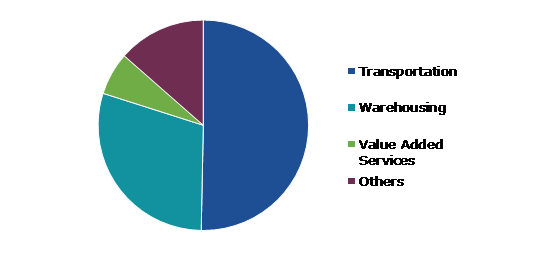 Global Logistics Services (3PL & 4PL) Market, by Service Type