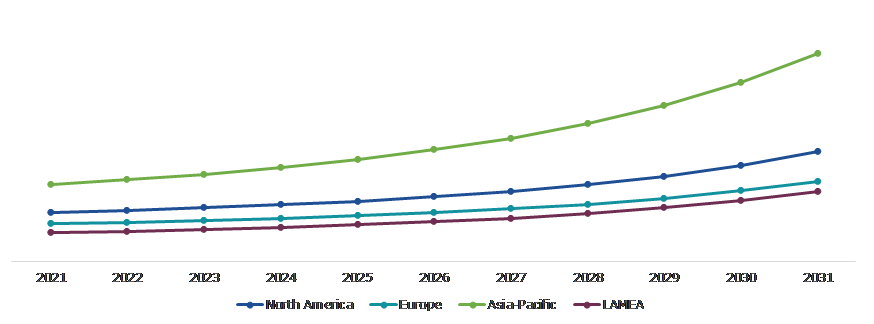Global Logistics Services (3PL & 4PL) Market, Regional Insights