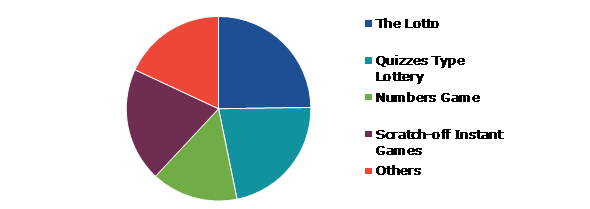 Global Lottery Market, by Type