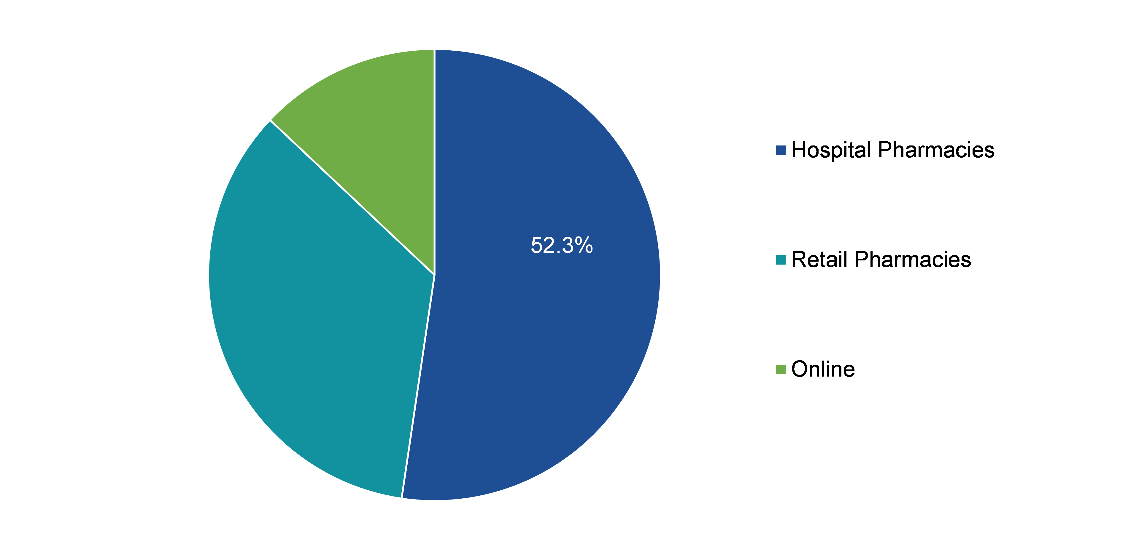 Global Lyme Disease Market Growth, Distribution Channel