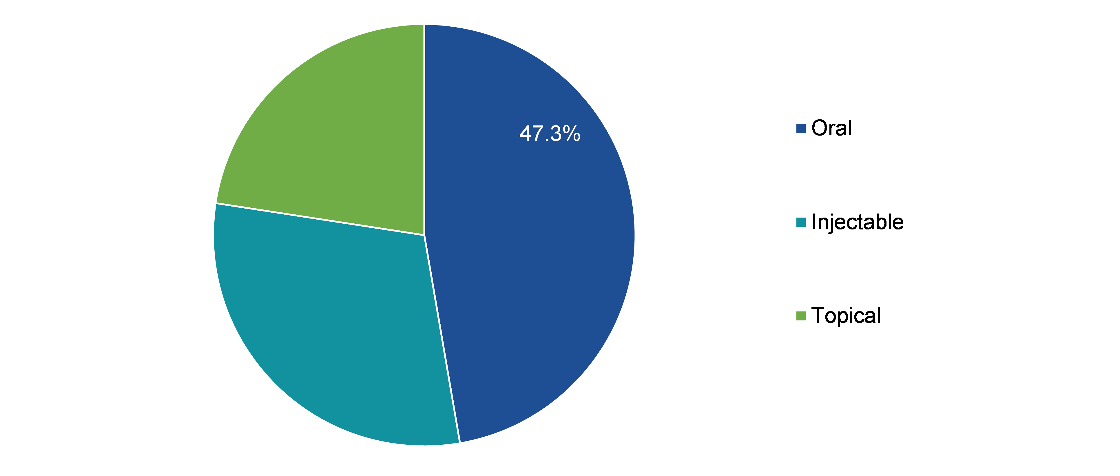 Global Lyme Disease Market Value, by Administration Route