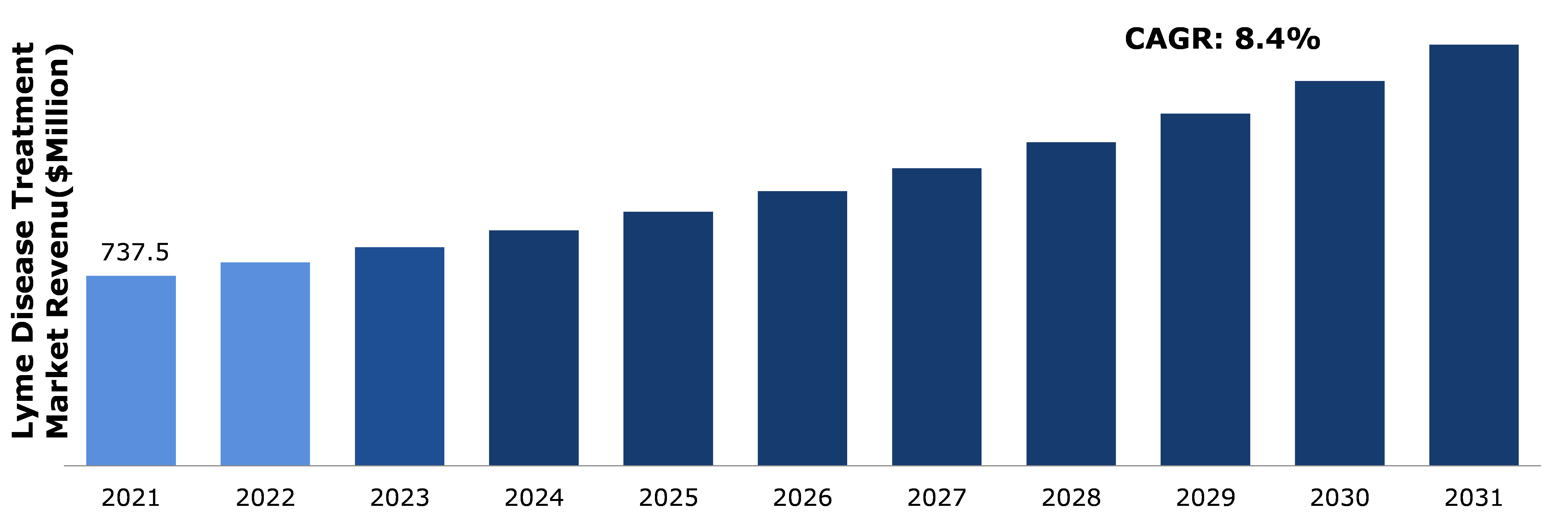 Global Lyme Disease Treatment Market
