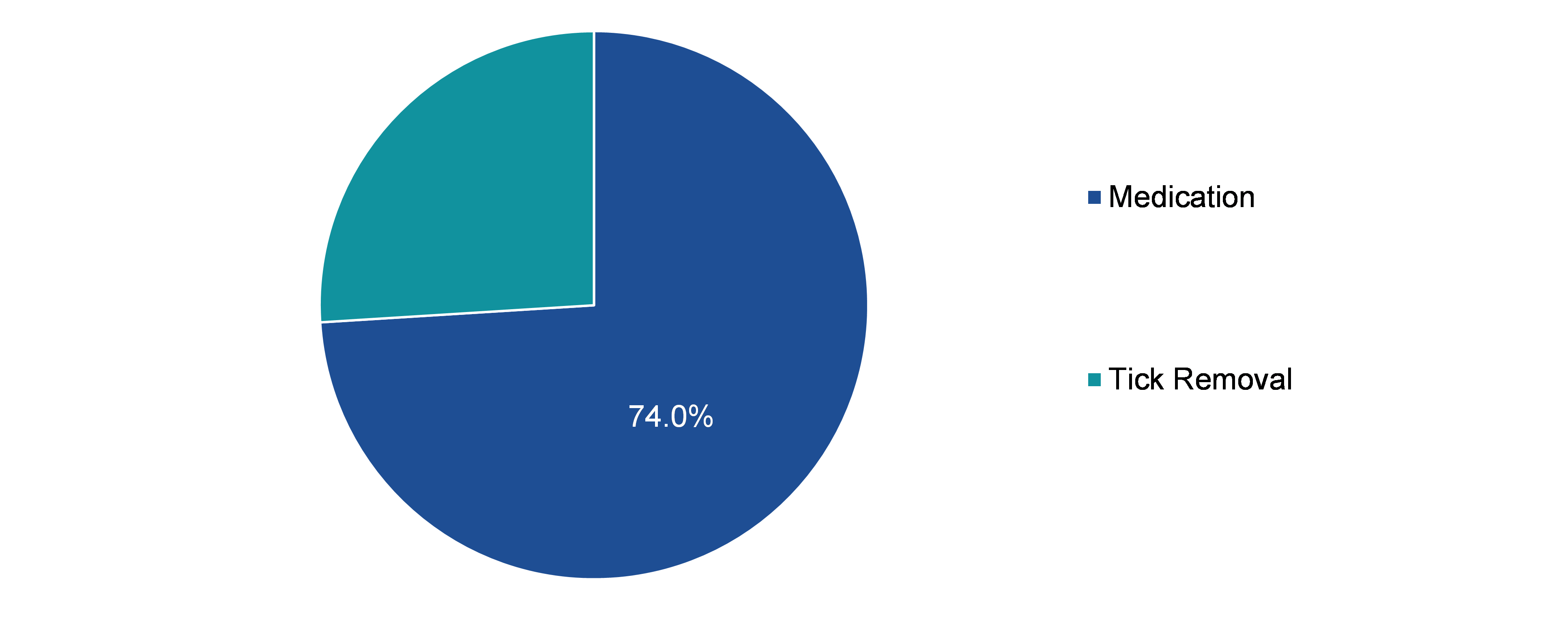 Global Lyme Disease Treatment Market Share, by Treatment Type