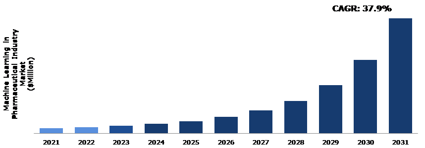Global Machine Learning in Pharmaceutical Industry Market Analysis