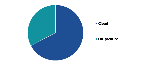 Global Machine Learning in Pharmaceutical Industry Market, by Deployment