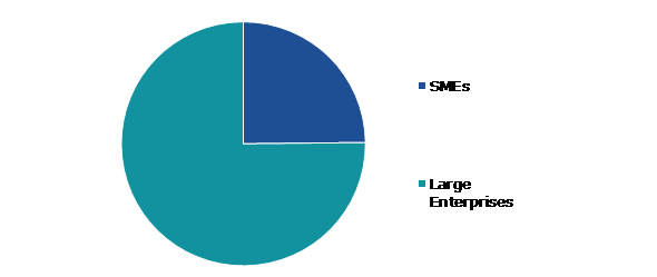 Global Machine Learning in Pharmaceutical Industry Market, by Enterprise Size
