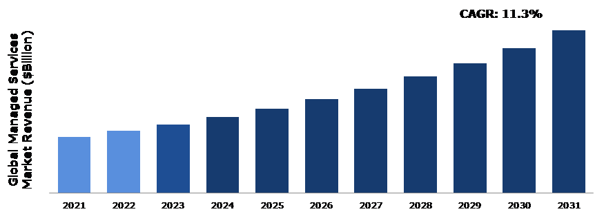 Global Managed Services Market Analysis