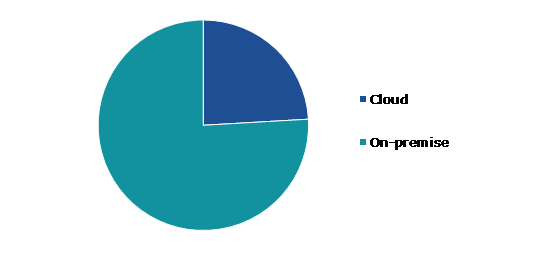 Global Managed Services Market, by Deployment Type