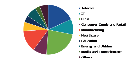 Global Managed Services Market, by Industry Vertical