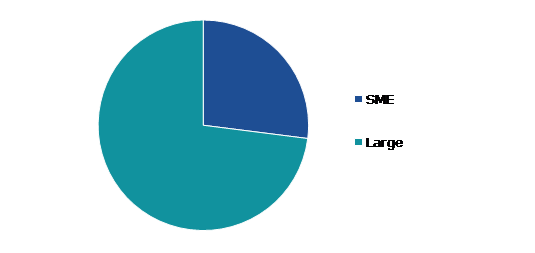 Global Managed Services Market, by Organization Size