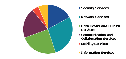 Global Managed Services Market, by Service Type