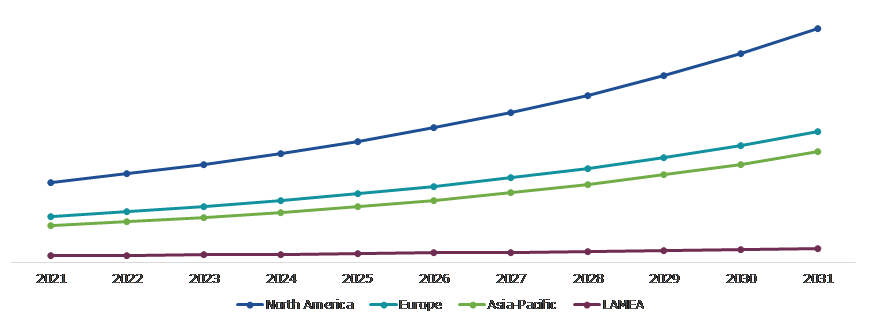 Global Managed Services Market, Regional Insights