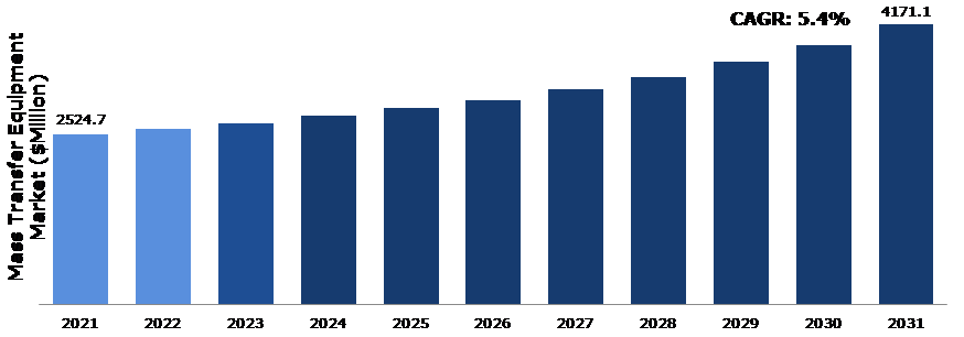 Global Mass Transfer Equipment Market Analysis