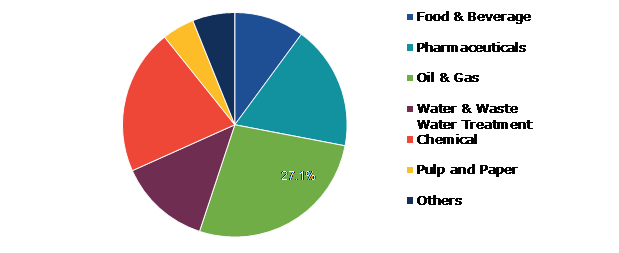 Global Mass Transfer Equipment Market, by Application