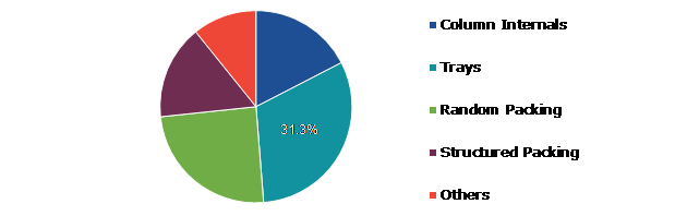 Global Mass Transfer Equipment Market, by Type