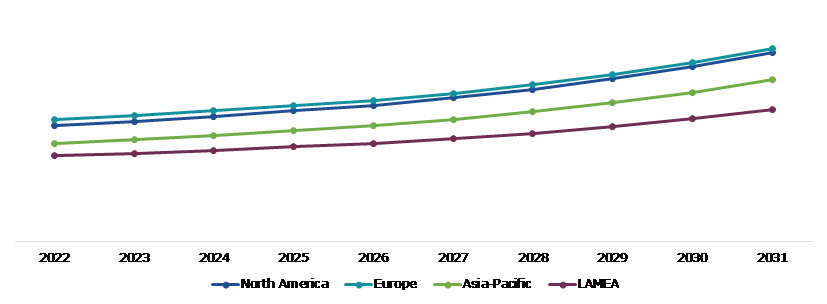 Global Mass Transfer Equipment Market, Regional Insights