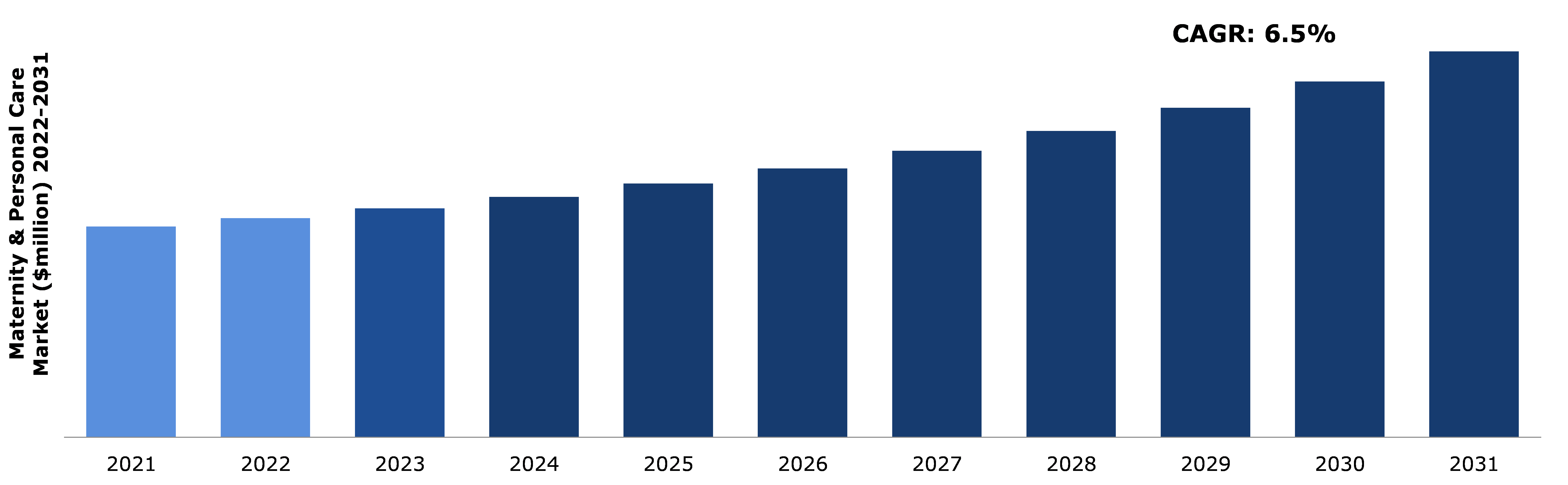 Global Maternity & Personal Care Market Analysis