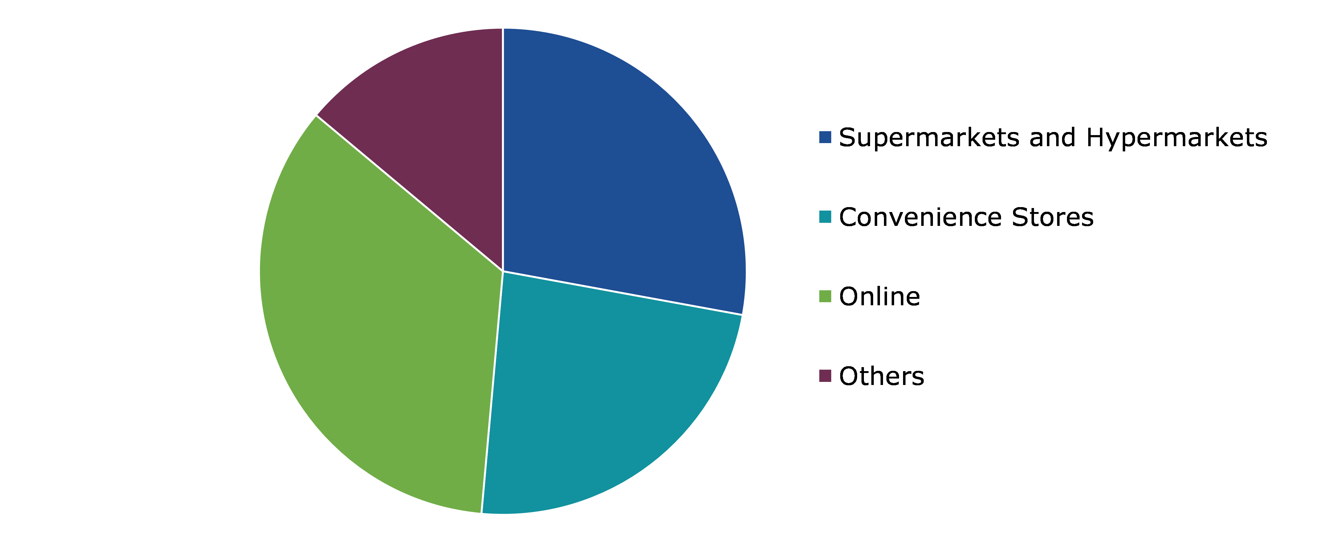 Global Maternity & Personal Care Market, by Distribution Channel