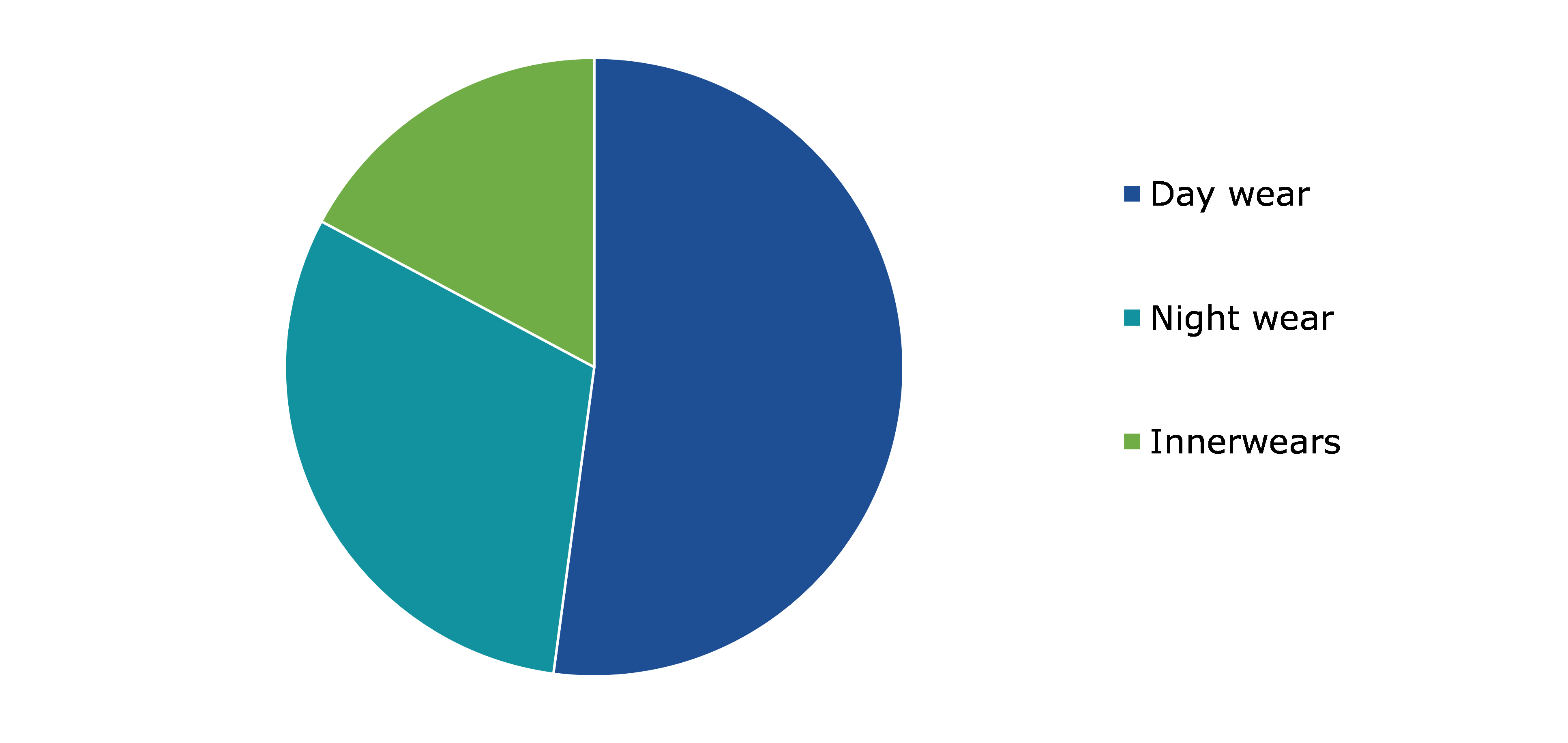 Global Maternity & Personal Care Market, by Maternal Apparel