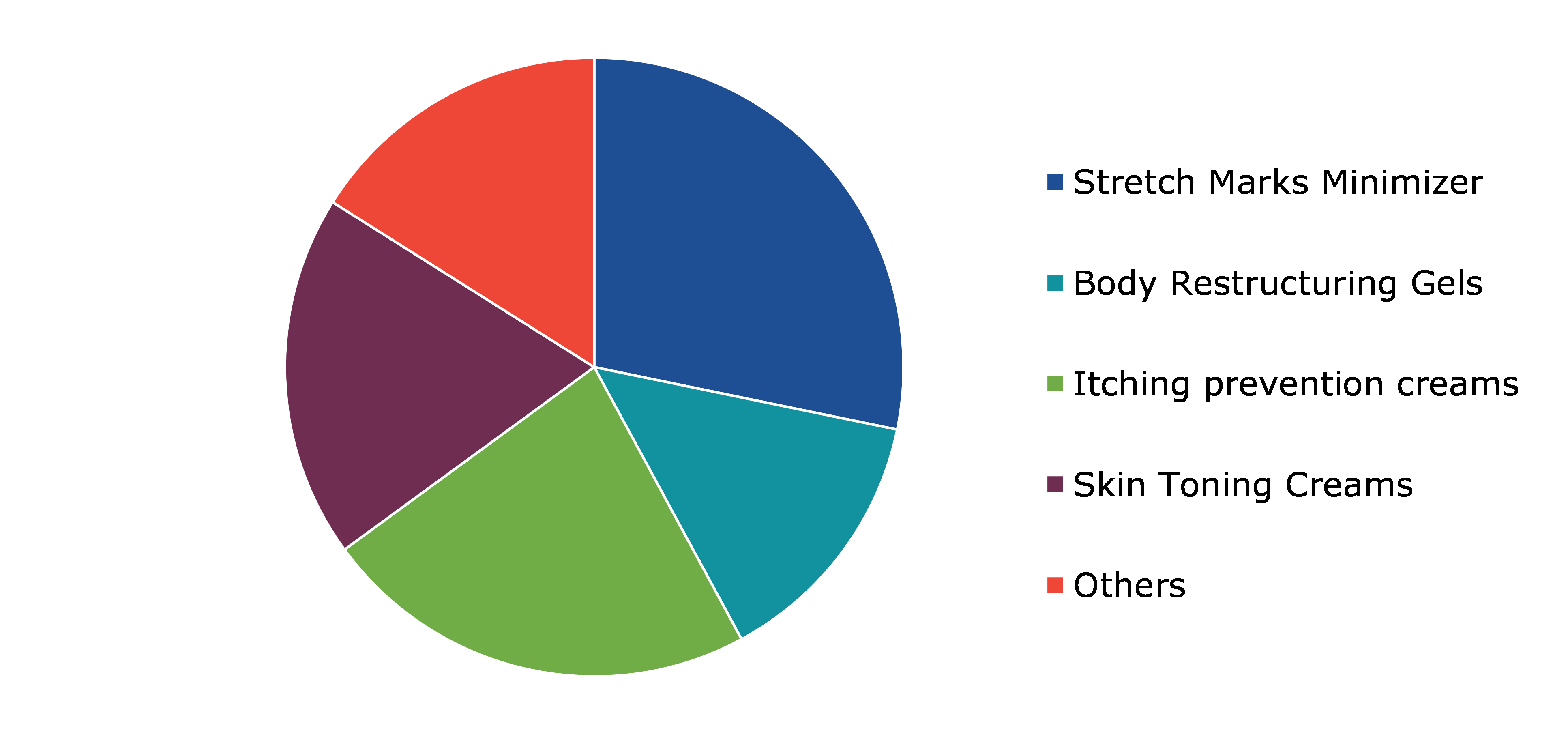 Global Maternity & Personal Care Market, by Personal Care